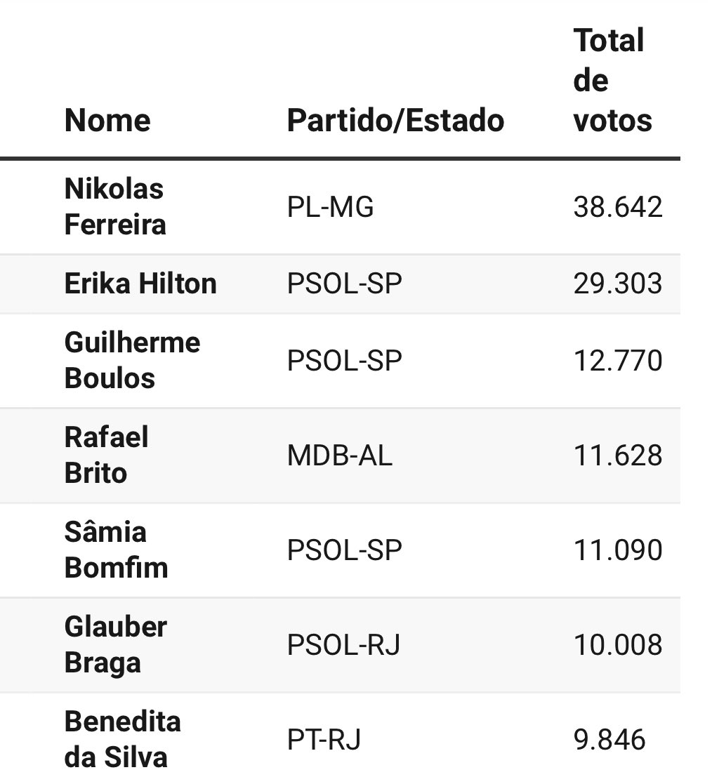 AcessoErikaH's tweet image. ESTAMOS CONSEGUINDO! 🎉
Após nossa mobilização nas redes sociais e principalmente aqui no TT, Erika que estava em 8º lugar na ultima parcial do prêmio, foi para o 2º LUGAR na parcial de hoje!
Precisamos de você! Dê RT e VOTE! 🩷
🔗 premio.congressoemfoco.com.br