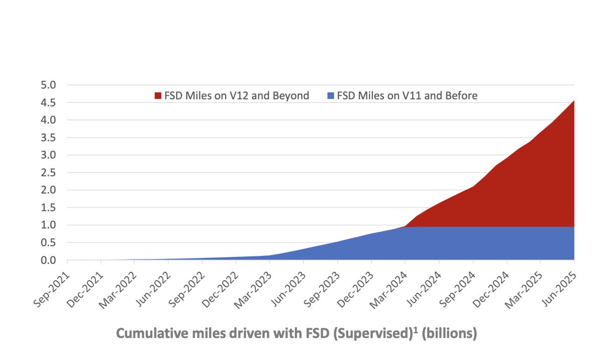 BastianBraun121's tweet image. 🚨 BREAKING: Tesla drivers hit 4.5B miles on FSD (Supervised) by June, up from 2.9B in Dec!