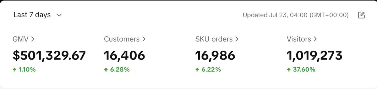 Average week for our creators in <a href="/creatorscorner0/">Creators Corner</a>