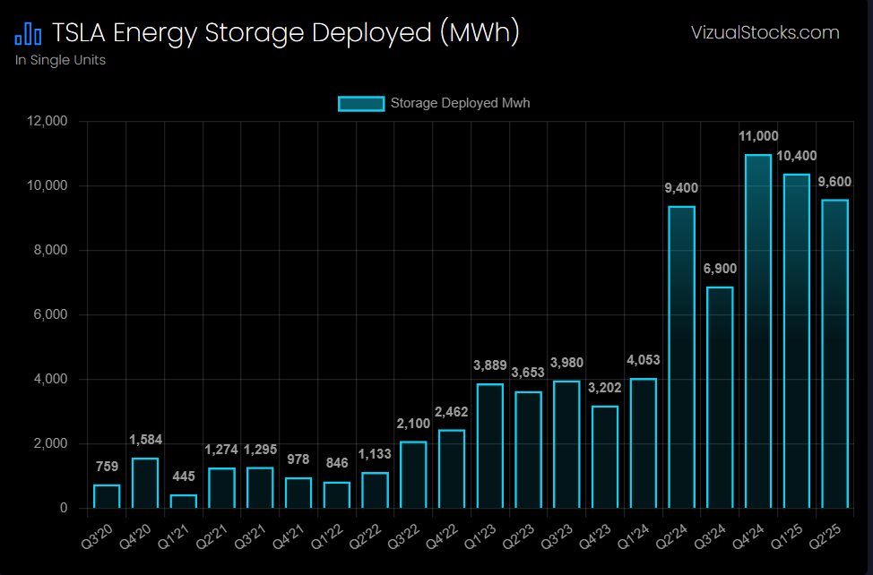 aletechview's tweet image. $TSLA energy deployed strong as always.