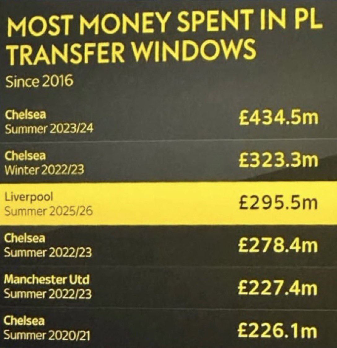 PeakSxnti's tweet image. Chelsea, Liverpool and Manchester United... Ruining the beautiful game 👏🏻👏🏻👏🏻👏🏻👏🏻