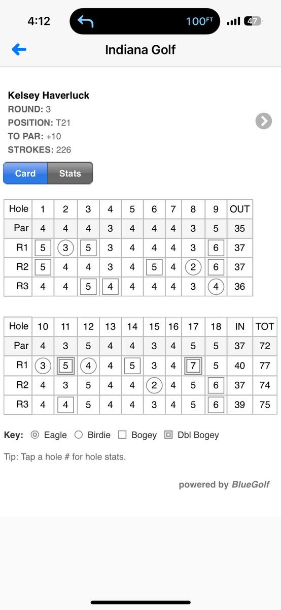 Women’s state Am results for rising Senior Kelsey Haverluck.  Great tournament Kelsey!