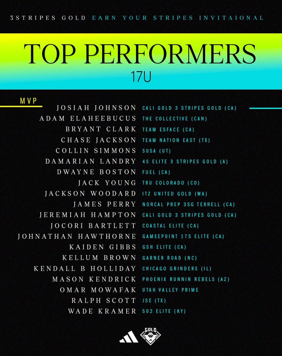 Congratulations to both Rakale Johnson and Wade Kramer on being Top Performers at the Adidas 3Stripe Gold Earn Your Stripes Invitational in California