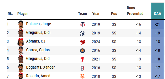 AndThatsBB's tweet image. For all the fans who miss Didi because Volpe has -3 OAA, Didi's 2019 was the second worst defensive season by a shortstop in the history of OAA. He put up -19 OAA in 82 games.
He also had an 84 wRC+ that year, lower than Volpe's current wRC+.