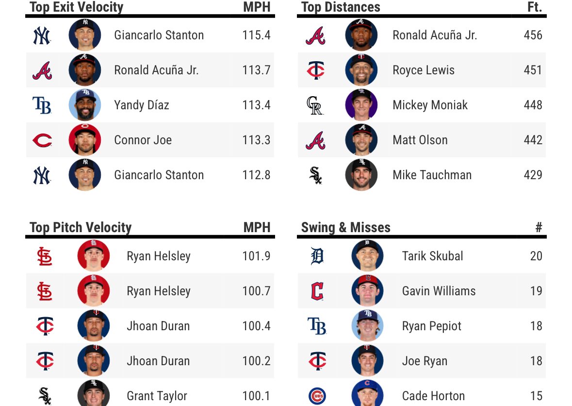 SlangsOnSports's tweet image. Daily Statcast leaders for Day 114 (July 20) of the MLB season:
Exit velocity
Distance
Pitch velocity
Swings & misses
🔥 💪 ⭐️