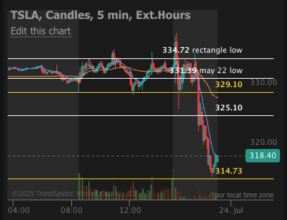 OptionDrops's tweet image. $TSLA

Right back to the 200SMA, love that