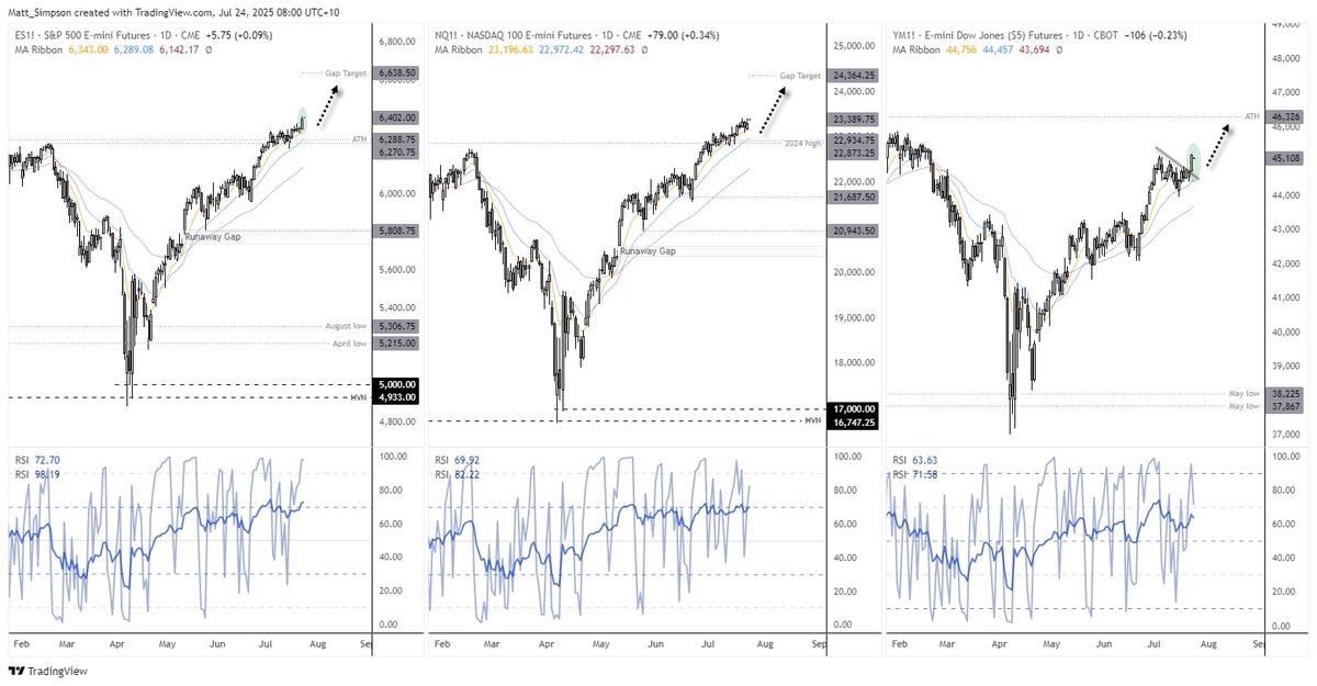 CityIndexAus's tweet image. Dow Jones, S&P 500 Hit New Highs on Trade Optimism, ASX 200 To Follow?
ms.spr.ly/6019s1zRT