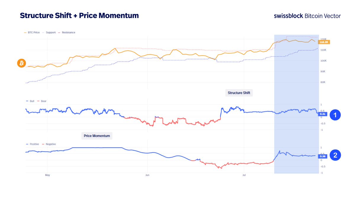 Price action today shows momentum (2) hasn’t fully ignited.
But here’s what matters: structure (1) remains firm and bullish.

🔸We’ve been tracking the alignment between price momentum and structure shift.
🔸Right now, momentum has stalled — but the structure hasn’t broken.
🔸No
