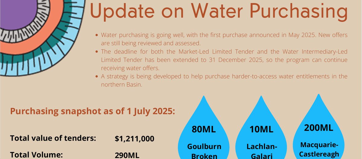 CentreMehi's tweet photo. Aboriginal water buyback program up and running with first purchases now announced and $99 million left to spend. #AWEP https://t.co/bVhvRHEusV