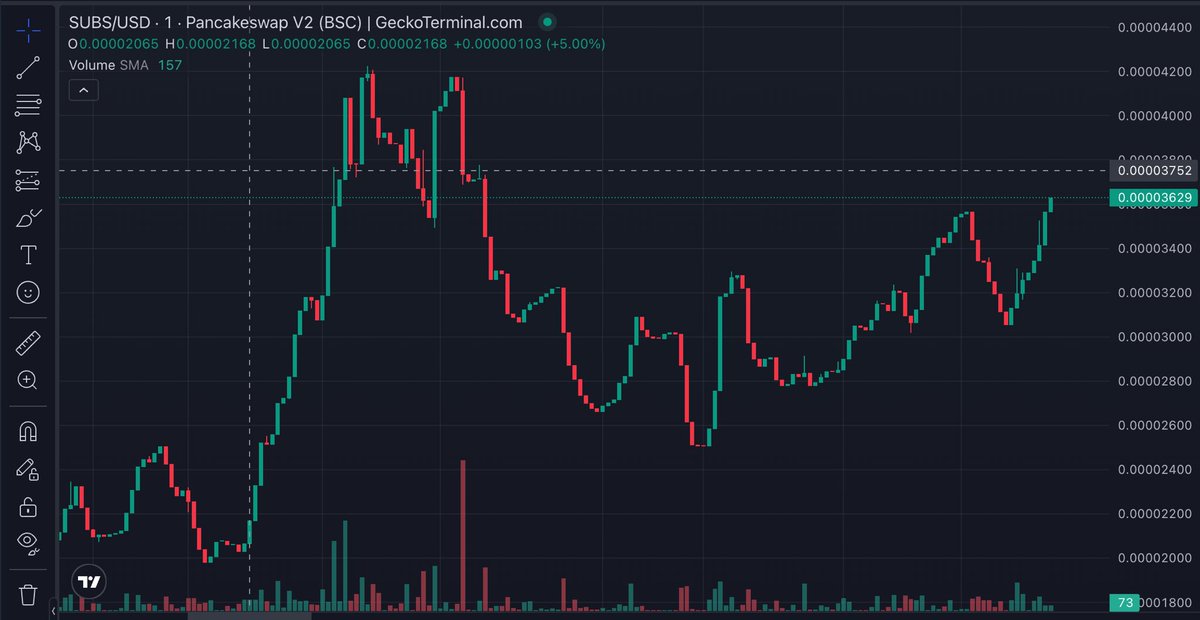 satoshi_canery's tweet image. Been tracking $SUBS closely
Price structure is flipping bullish:
Higher lows, early buyer interest, and no major dumps in sight.
Volume’s rising with every green candle.
Momentum is building and that sly fox 🦊 is creeping toward a breakout.
@IFSubsidies is cooking
#SUBS