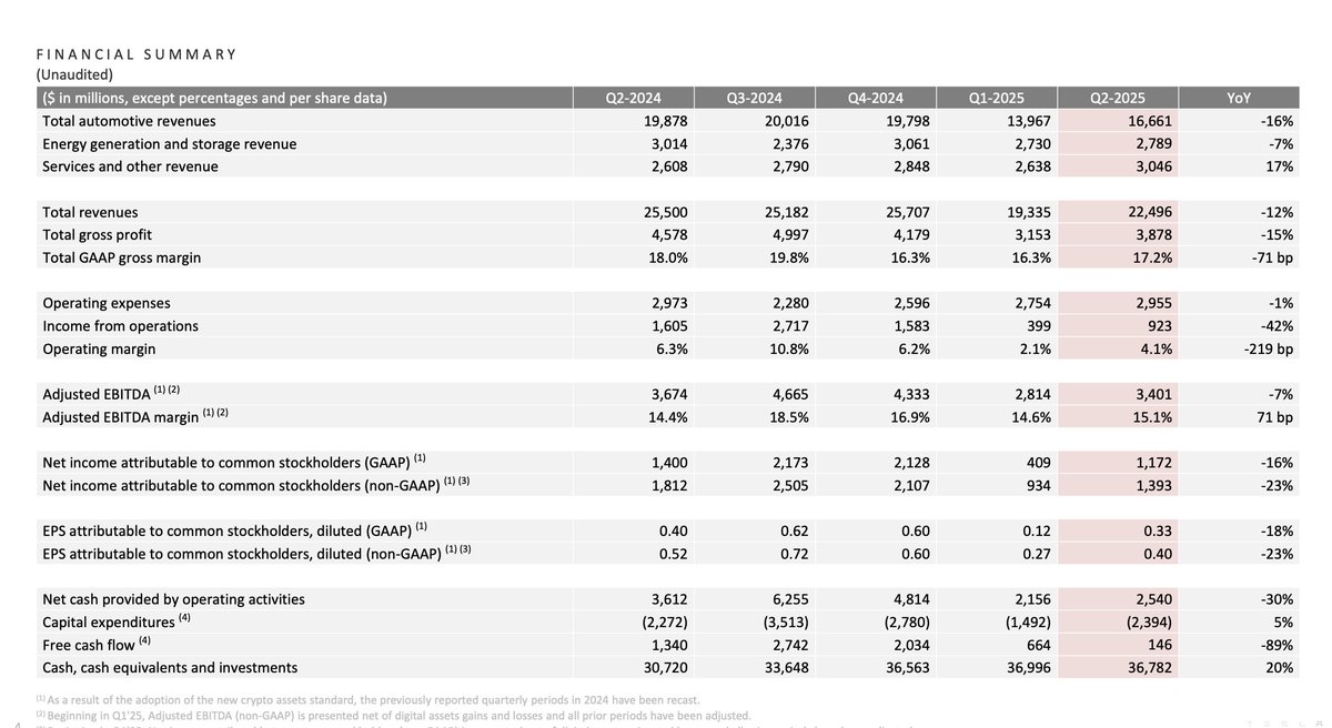 BastianBraun121's tweet image. 🚨 BREAKING: @Tesla releases Q2 earnings results!
Highlights:
⚡️ EPS (non-GAAP): $0.33 vs. $0.39 est
⚡️ Revenue: $22.5B vs. $22.7B est
⚡️ Net income (GAAP): $1.17B