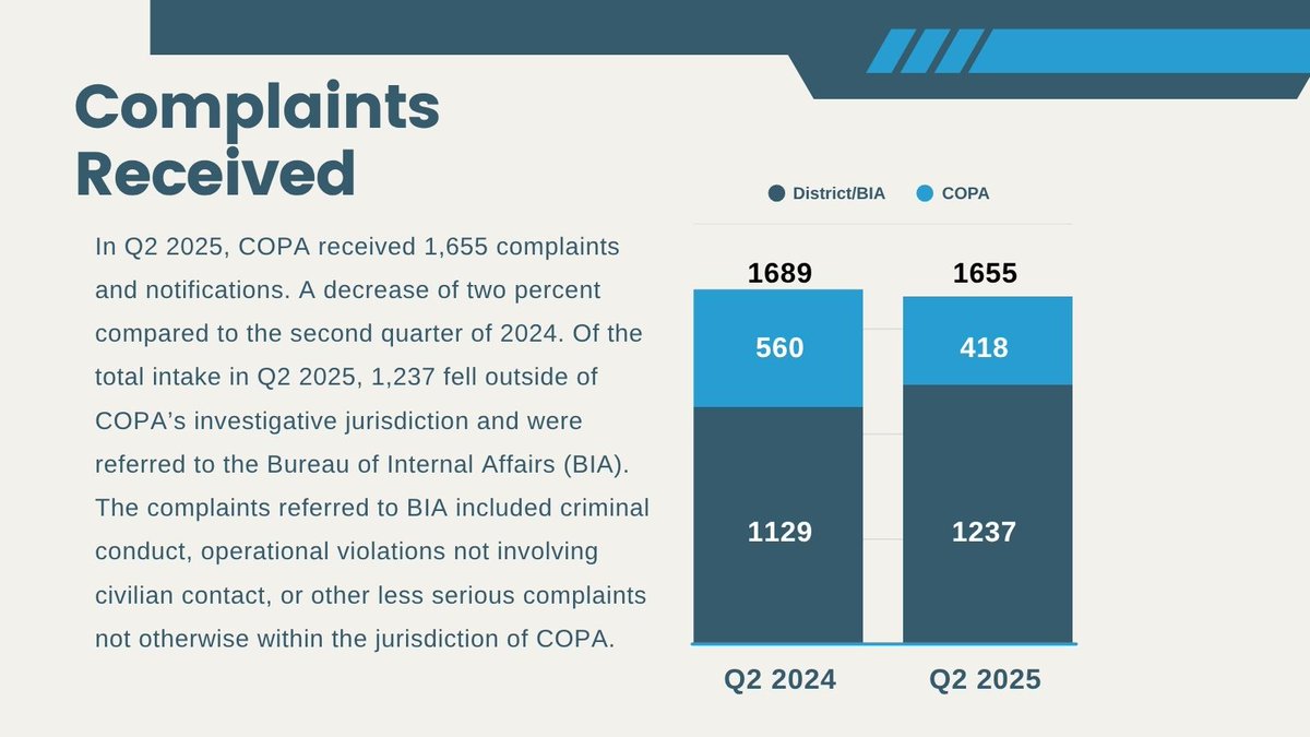 ChicagoCOPA's tweet image. In Q2 2025, COPA received 1,655 complaints and notifications. A decrease of two percent compared to the second quarter of 2024. Of the total intake in Q2 2025, 1,237 fell outside of COPA’s investigative jurisdiction and were referred to the Bureau of Internal Affairs (BIA).
