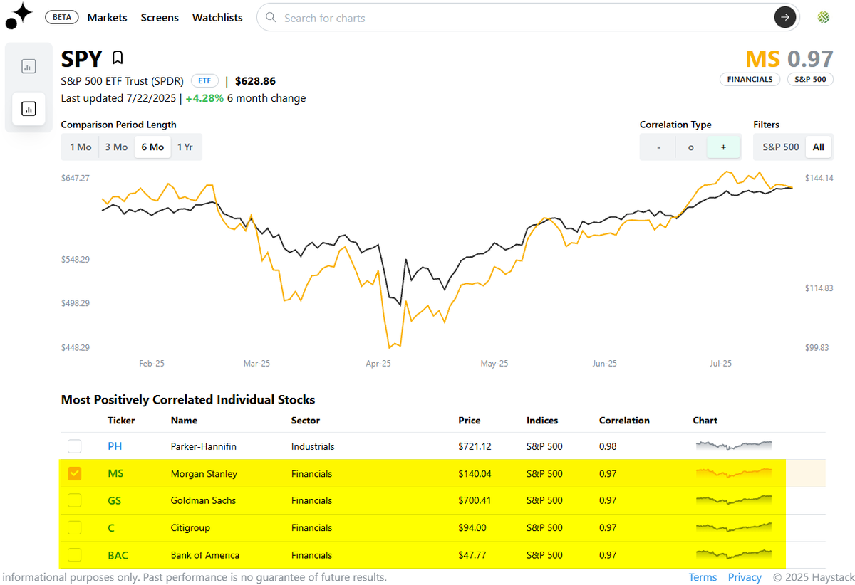 bespokeinvest's tweet image. Interestingly, it's not the mega-cap Tech stocks that are the most correlated with $SPY, but rather the big banks and brokers. $MS, $GS, $C, and $BAC are four of the five most correlated S&P 500 stocks with $SPY over the last six months.