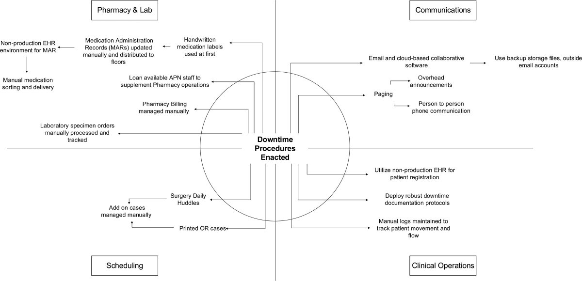 _Anesthesiology's tweet image. Reflecting on a prolonged EHR system outage at their institution, Cheon et al. detail the department’s operational responses and outline how safe and quality health care continued to be delivered: ow.ly/2Sen50Wtvcw