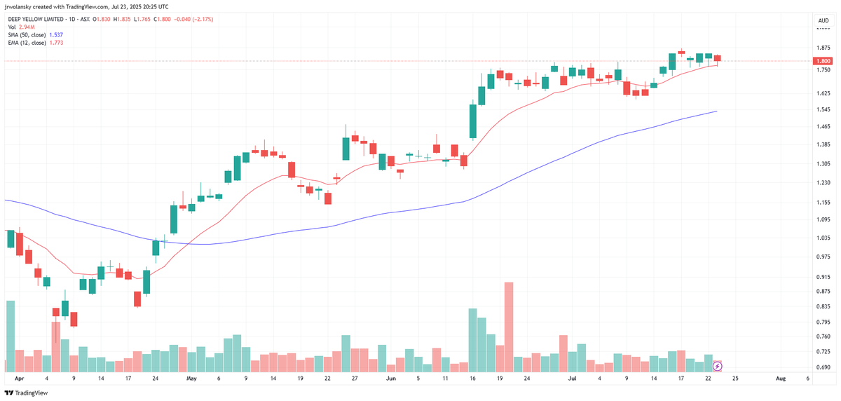 WolanskyJa91908's tweet image. Deep Yellow $DYL has been tight, closing above its EMA(12) over the last several days. $DYLLF has followed suit, on extremely low volume.