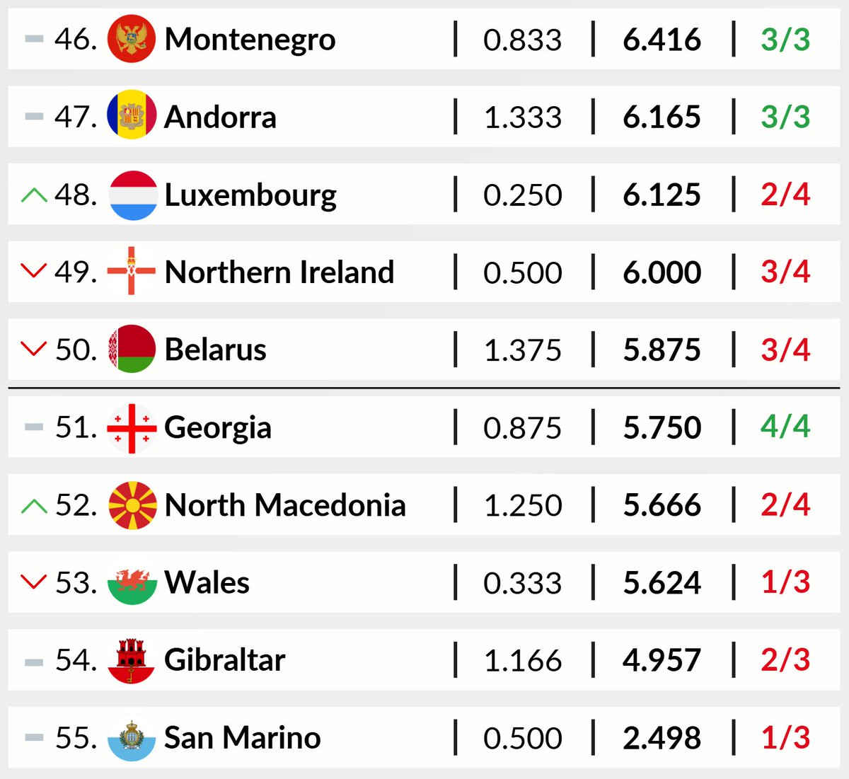 TheWelshDragon9's tweet image. We look set to return to three teams in Europe &amp;amp; our lowest ever ranking 😭😬

00/01
39 - Cymru 
41 - Ireland
44 - Faroe Islands

25/26
32 - Ireland
40 - Faroe Islands
53 - Cymru