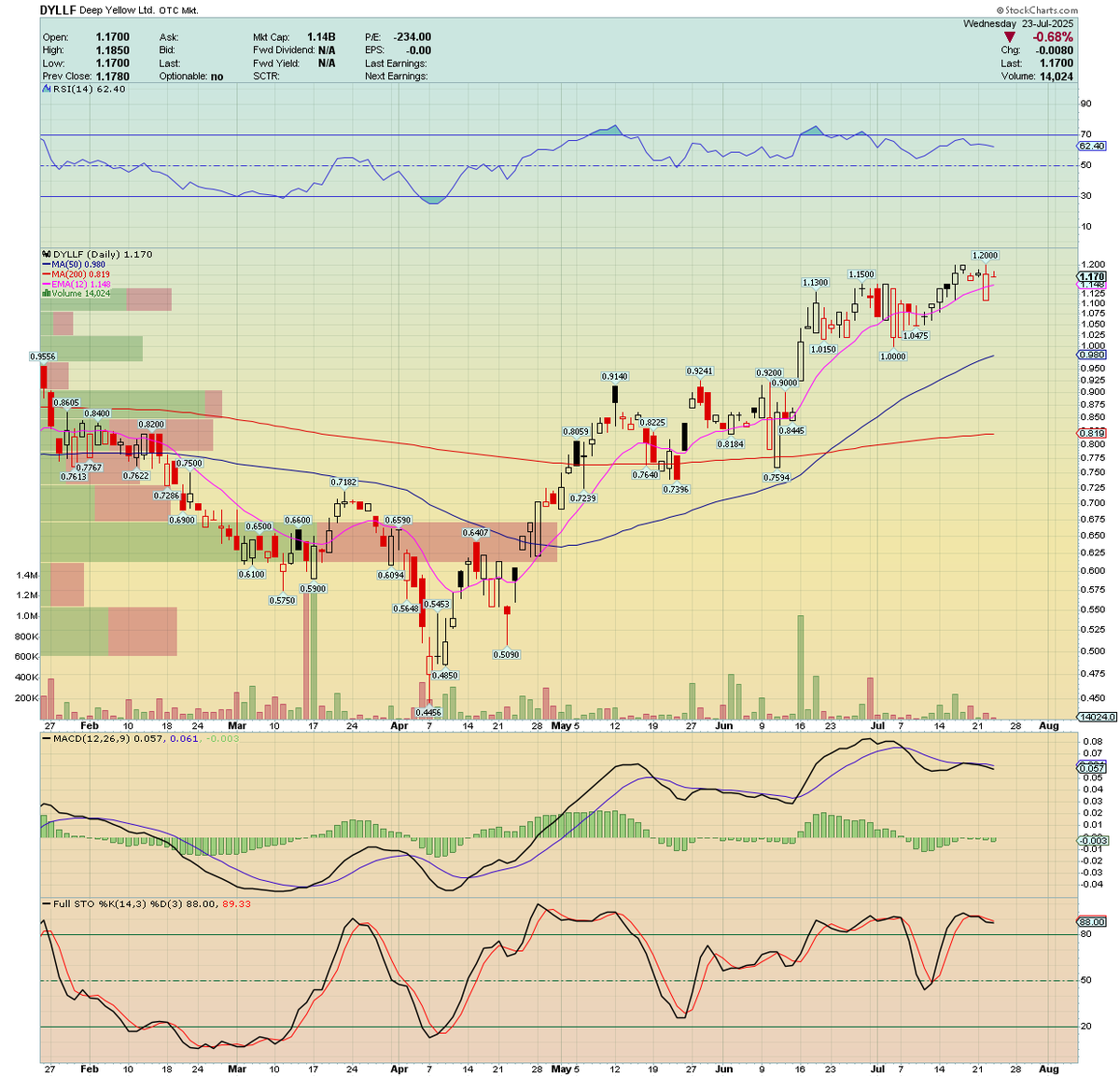 WolanskyJa91908's tweet image. Deep Yellow $DYL has been tight, closing above its EMA(12) over the last several days. $DYLLF has followed suit, on extremely low volume.