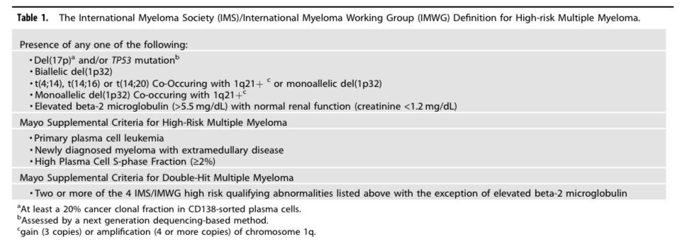 Vincent Rajkumar (@vincentrk) on Twitter photo There are many risk stratification models available for MGUS, and SMM, and Myeloma etc. We highlight the ones we use and recommend for practice.
<a href="/MayoMyeloma/">Mayo Myeloma</a> <a href="/MayoCancerCare/">Mayo Clinic Comprehensive Cancer Center</a>
1/ Myeloma
Our risk stratification uses and builds on the IMS IMWG High risk definition. There are many risk stratification models available for MGUS, and SMM, and Myeloma etc. We highlight the ones we use and recommend for practice.
<a href="/MayoMyeloma/">Mayo Myeloma</a> <a href="/MayoCancerCare/">Mayo Clinic Comprehensive Cancer Center</a>
1/ Myeloma
Our risk stratification uses and builds on the IMS IMWG High risk definition.