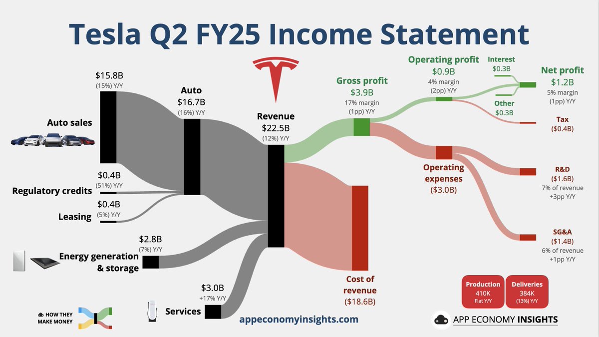 $TSLA Tesla Q2 FY25:

• Revenue -12% Y/Y to $22.5B ($0.4B beat).
• Gross margin 17% (-1pp Y/Y).
• Operating margin 4% (-2pp Y/Y).
• Capex +5% Y/Y to $2.4B.
• Free cash flow -89% Y/Y to $0.1B.
• Non-GAAP EPS $0.40 (in-line).