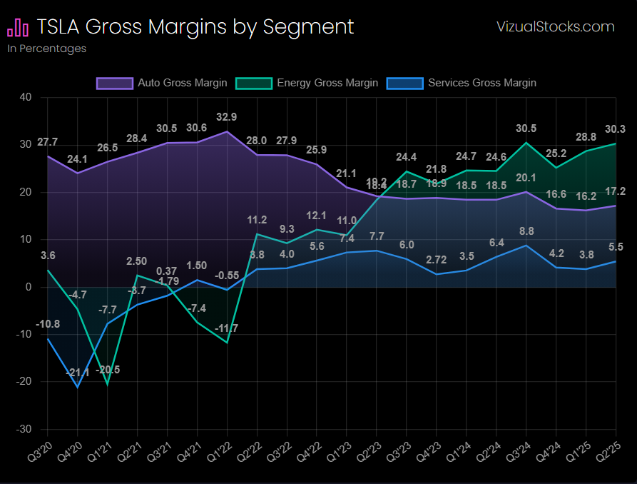 aletechview's tweet image. $TSLA energy is by far the most profitable part of the business, they have NO competition!