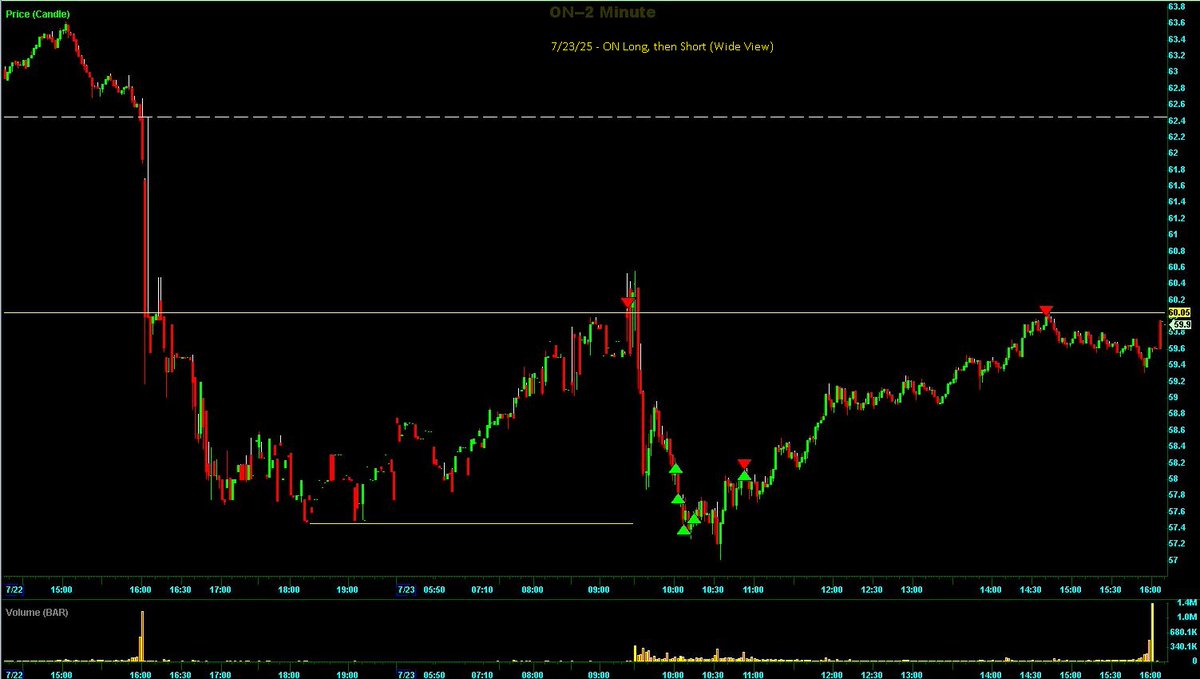 Switterman's tweet photo. $ON - 1st Short, then Long. I liked this trade because I captured most of the day's range back and forth :-)

#BDPBShortSetupsWork
#daytrader https://t.co/4nhmcrusIE
