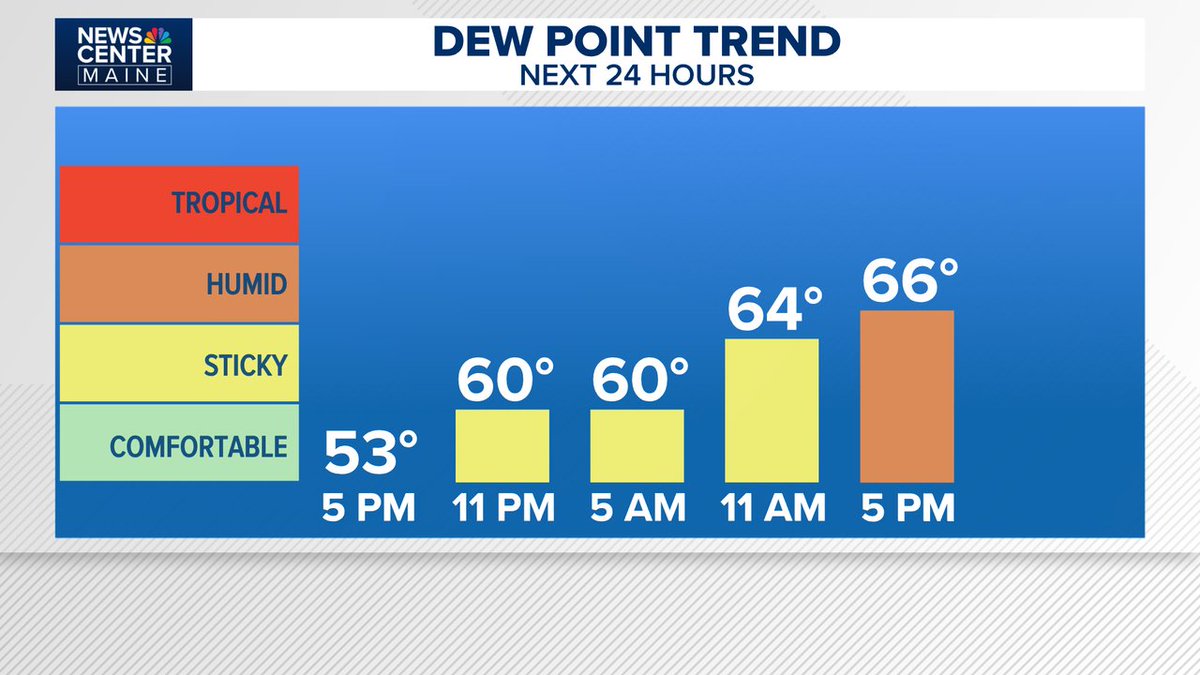 It's still comfortable now with dew points in the 50s, but it will be gradually turning more humid Thursday. The humidity peaks Friday ahead of a cold front.