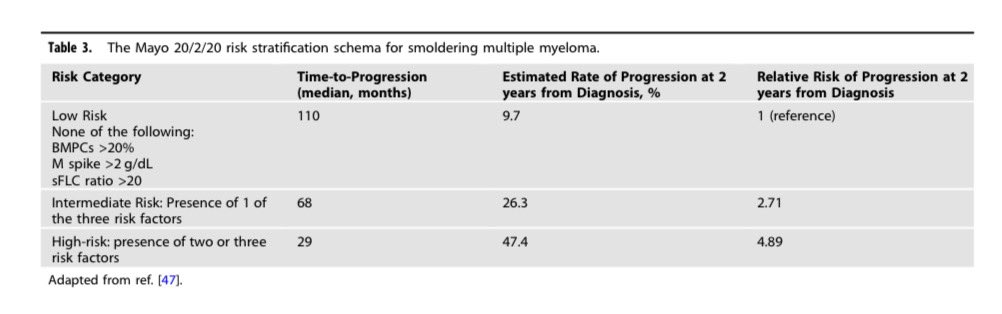 Vincent Rajkumar (@vincentrk) on Twitter photo <a href="/MayoMyeloma/">Mayo Myeloma</a> <a href="/MayoCancerCare/">Mayo Clinic Comprehensive Cancer Center</a> 2/ Smoldering Myeloma
We recommend the Mayo 2018 20-2-20 criteria which have been validated by the IMWG and are currently referred to as the IMWG2020 criteria. <a href="/MayoMyeloma/">Mayo Myeloma</a> <a href="/MayoCancerCare/">Mayo Clinic Comprehensive Cancer Center</a> 2/ Smoldering Myeloma
We recommend the Mayo 2018 20-2-20 criteria which have been validated by the IMWG and are currently referred to as the IMWG2020 criteria.