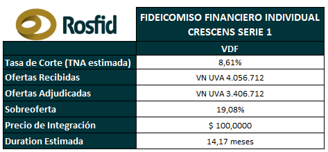 📣Colocación del Fideicomiso Financiero Individual “Crescens Serie 1”

Desde <a href="/Rosfid_ok/">Rosfid</a>  celebramos la exitosa colocación del Fideicomiso Financiero Individual Crescens Serie 1, el primero en obtener autorización automática por su mediano impacto.

👏 Felicitamos a los equipos!