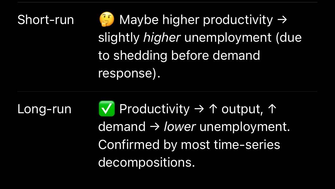pawell's tweet image. How about AI instead of killing jobs actually produces more of them because we will be able to use the human resource more efficiently? This is what Jevons paradox would suggest: en.wikipedia.org/wiki/Jevons_pa…
Also in economics there have been studies about the relationship of labor…