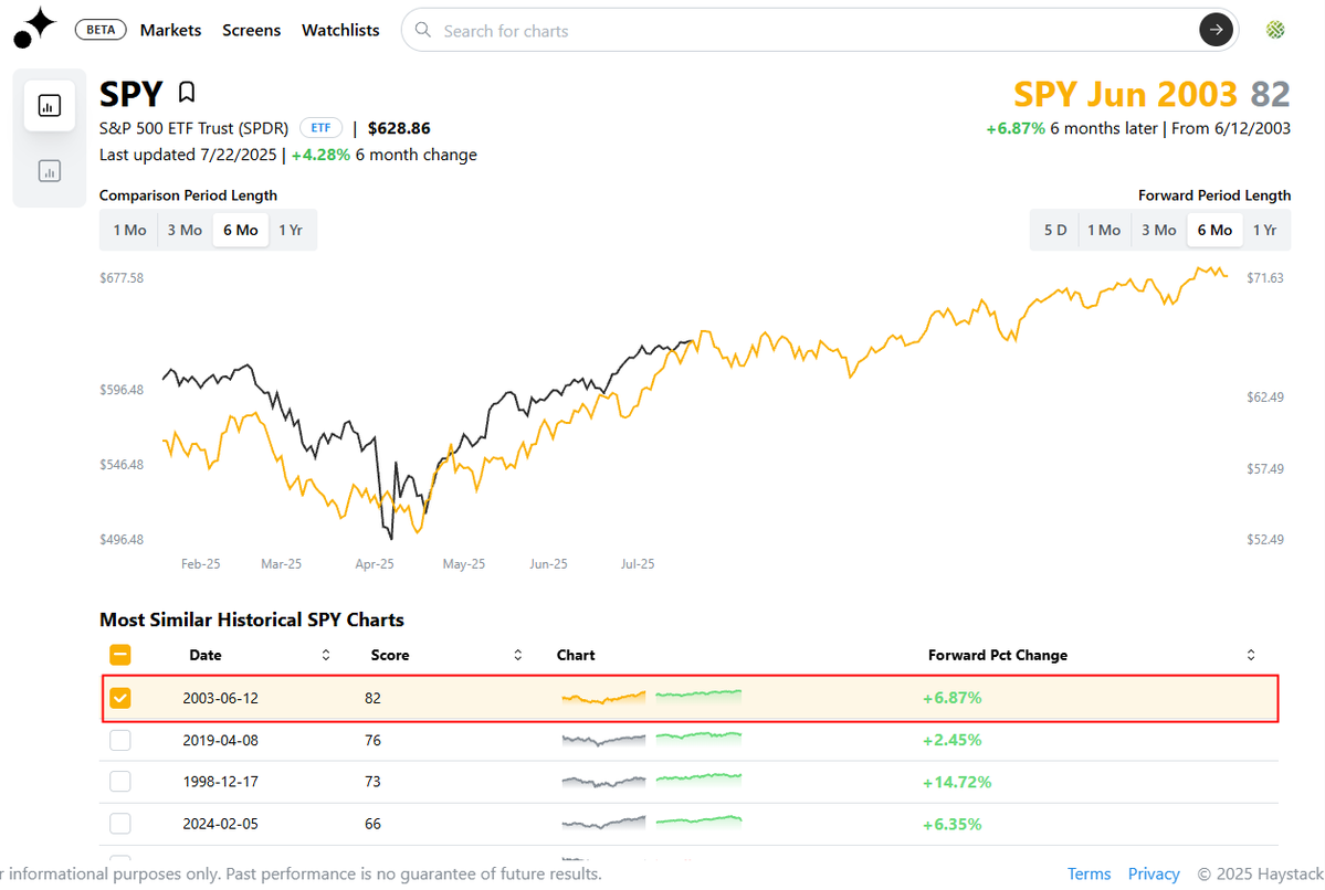 bespokeinvest's tweet image. Interestingly, the first half of 2003 is now the most correlated period with the last six months for the S&P $SPY. That turned out to be the bottom of the Dot Com bust and the start of the '03-'07 bull market.