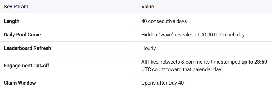 Stopthefire01's tweet image. Good evening CT
More and more yappers (for today 378) are joining to @letsCatapult Mindshare Mining, but I still keep holding my positions as an account with the biggest amount of yaps ( 298 yaps) .
And if you remember my yesterday post - YAPs make a lot of sense in this race.…