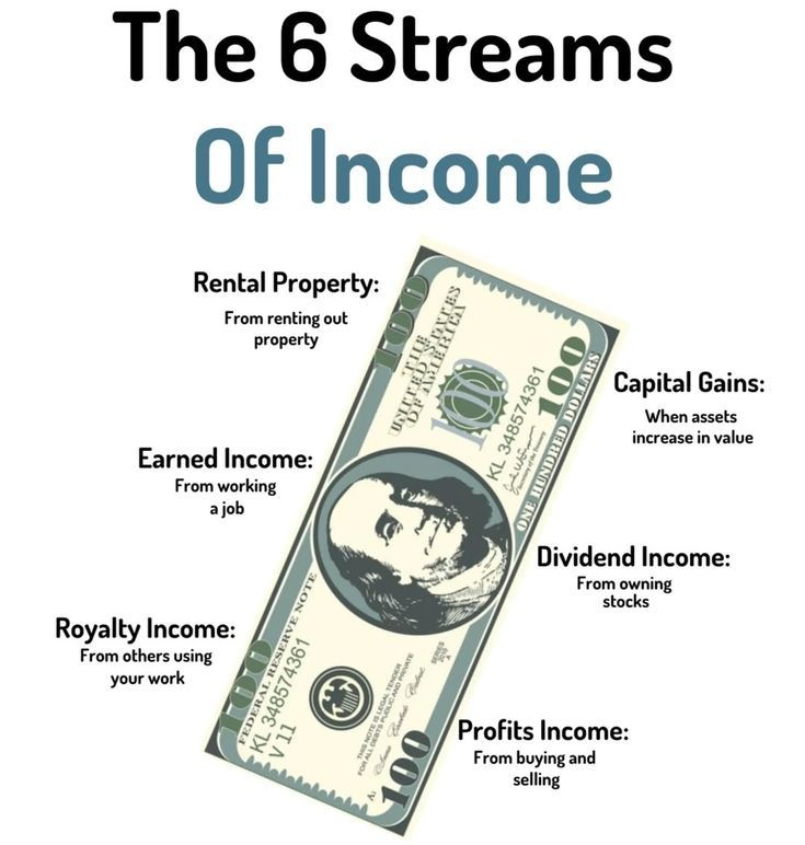 TheDealTrader_'s tweet image. The 6 Streams of Income