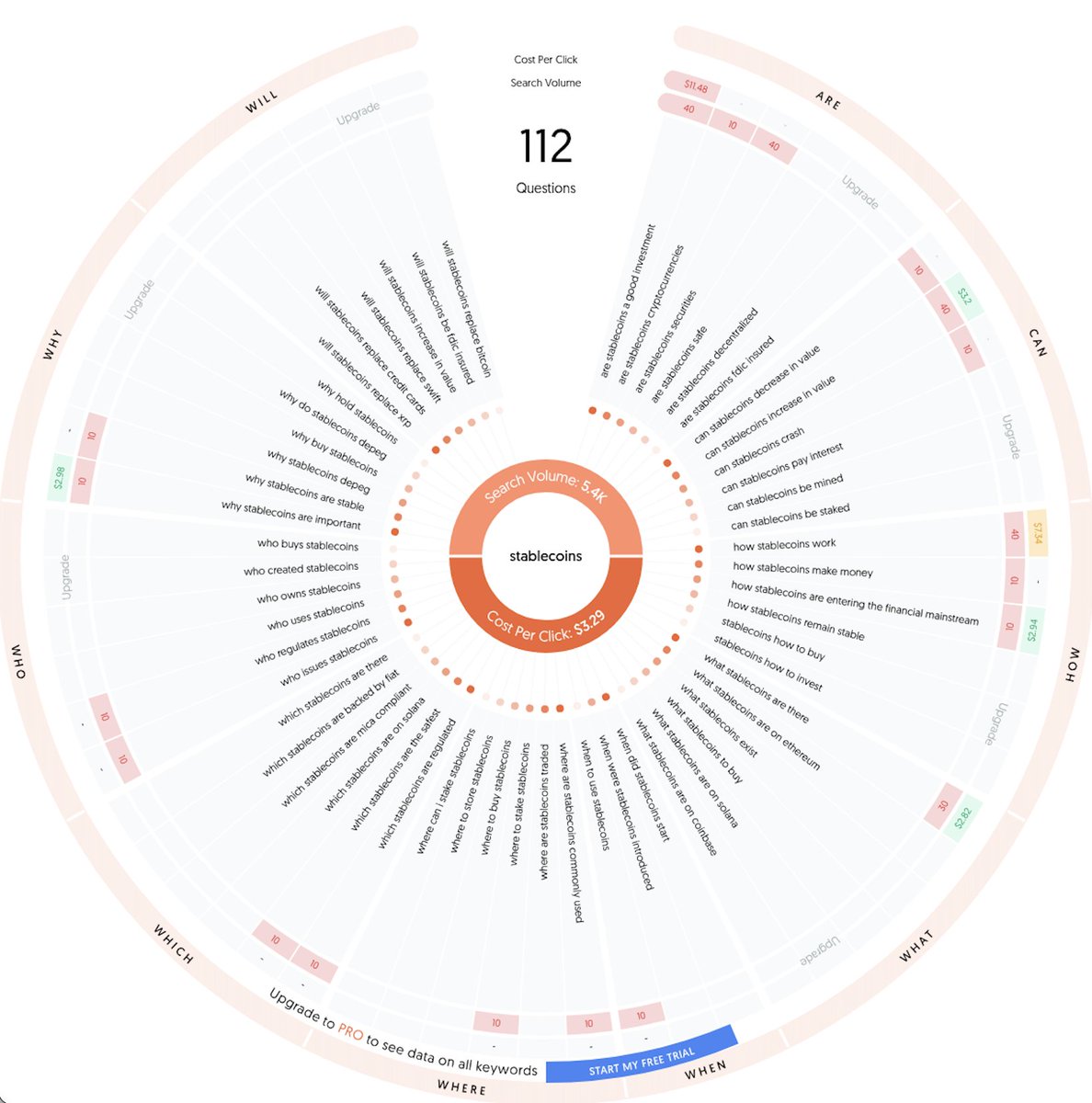 Once an SEO nerd, always an SEO nerd

understanding what people are searching for is key to understand user pains and discover ways to generate better content

"are stablecoins a good investment?" is one of the queries with the most volume related to stablecoins

we're early