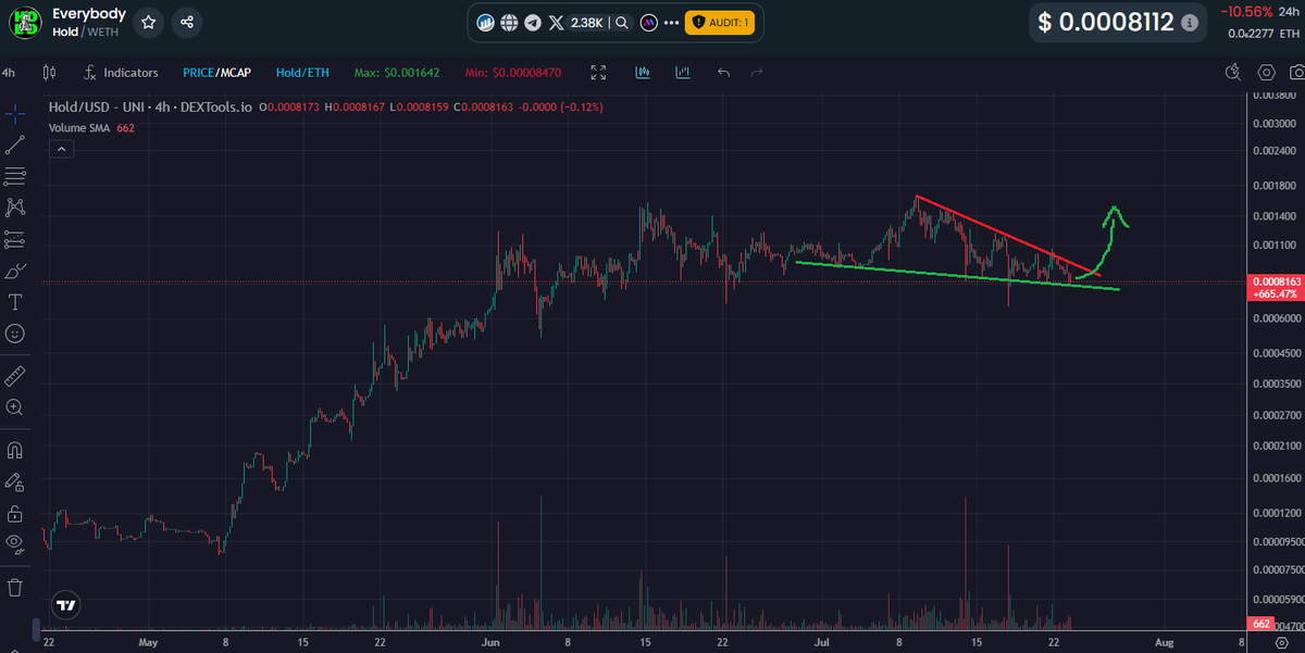Paddy_stash 💰💰 (@paddy_stash) on Twitter photo Imo, Final retest of support here for $HOLD at .0008 prior to it breaking this falling wedge and proceeding to new ATHs!
In the past 2 months <a href="/everybodyholdX/">EVERYBODY $HOLD CTO 💰💹</a> has consolidated its traded 25x higher volume than previously.. Another 10x pending!
Stay tuned! Imo, Final retest of support here for $HOLD at .0008 prior to it breaking this falling wedge and proceeding to new ATHs!
In the past 2 months <a href="/everybodyholdX/">EVERYBODY $HOLD CTO 💰💹</a> has consolidated its traded 25x higher volume than previously.. Another 10x pending!
Stay tuned!