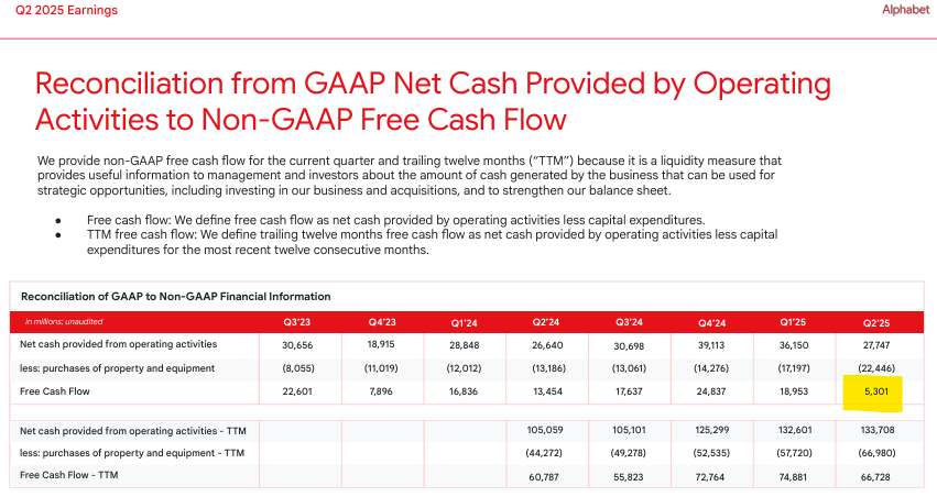 Kross_Roads's tweet image. $GOOGL / $GOOG
I'm not in Google, but it looks like a good report.
The market might be reacting to the massive decrease in FCF, but that's explainable on the last slide of the deck. Not really a concern, and I say that as someone on the sidelines.