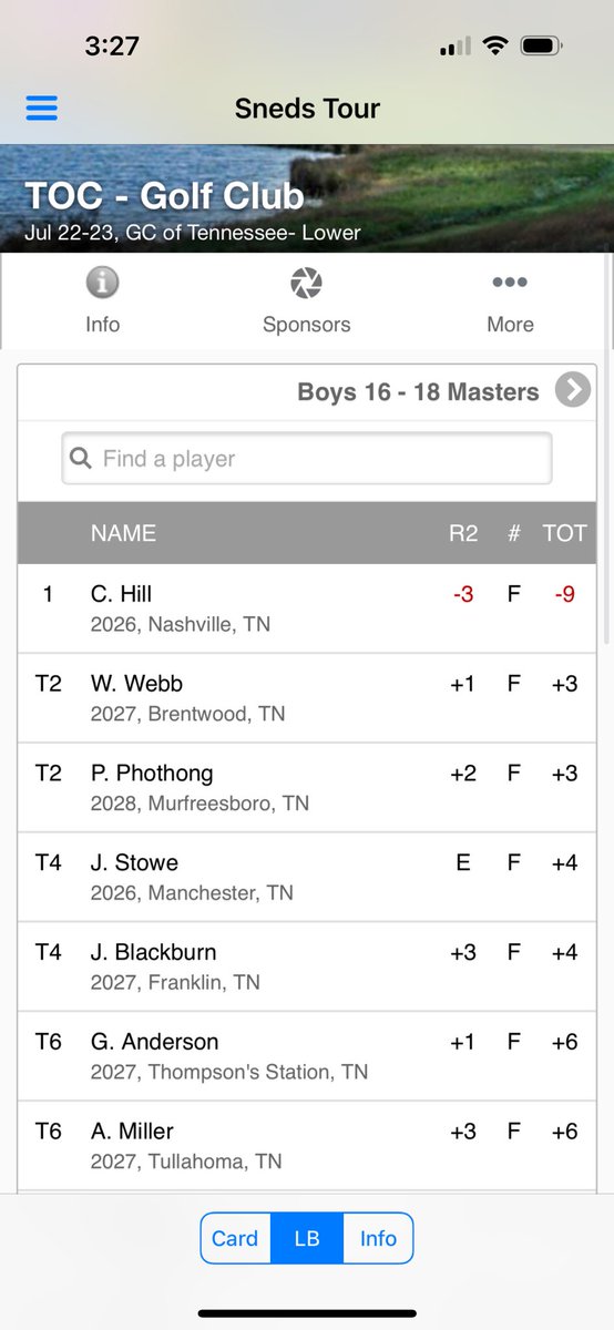 VOL_Chad's tweet image. T-6 finish for Grey at the Tournament of Champions at Golf Club of TN.
34 good holes and two triples at this event to shoot +6.
Off to the next event at @VandyLegends.