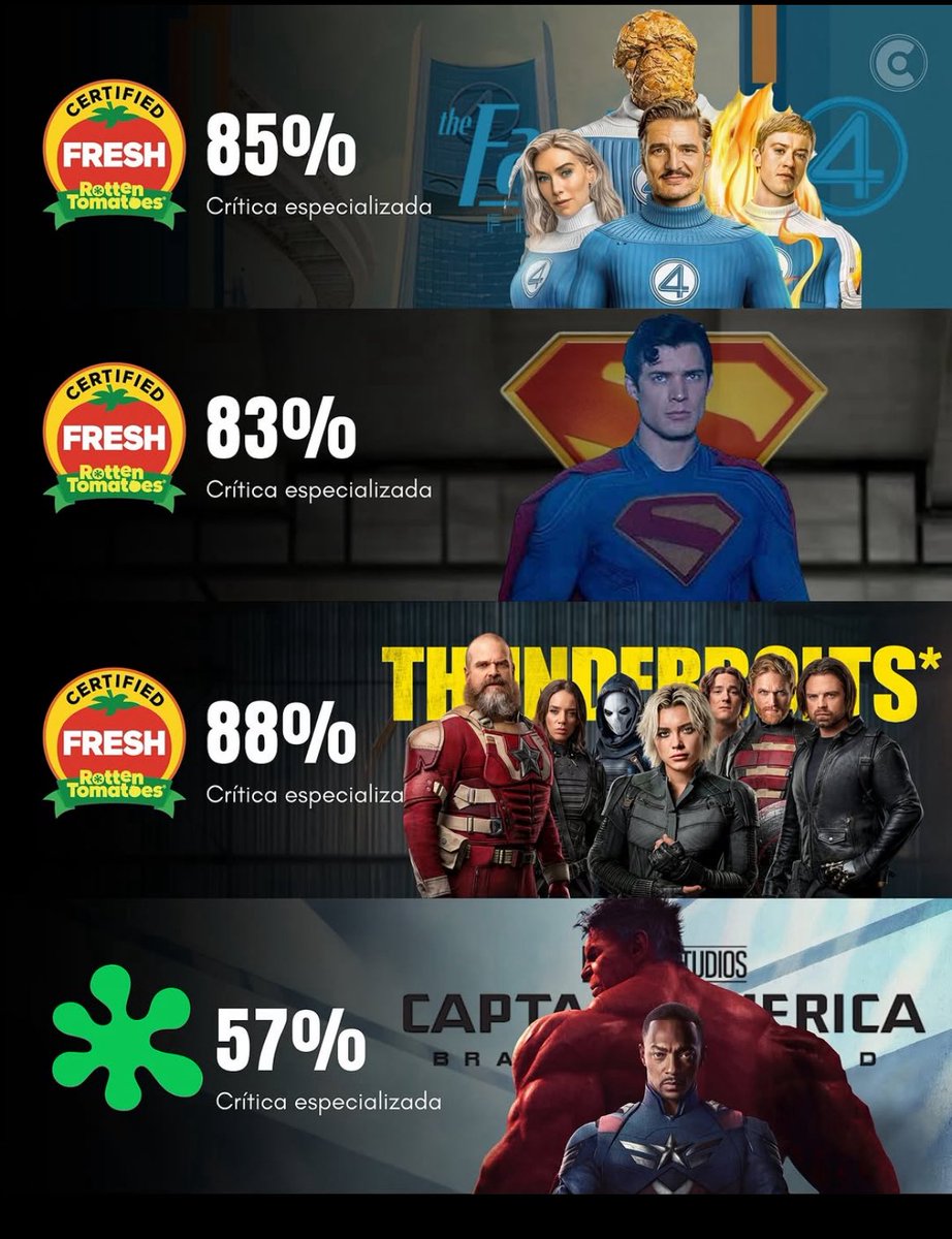 DC_MANIA's tweet photo. Parece que o jogo virou!! 

O público voltou a assistir filmes de quadrinhos no cinema. https://t.co/d86YCUS9hl