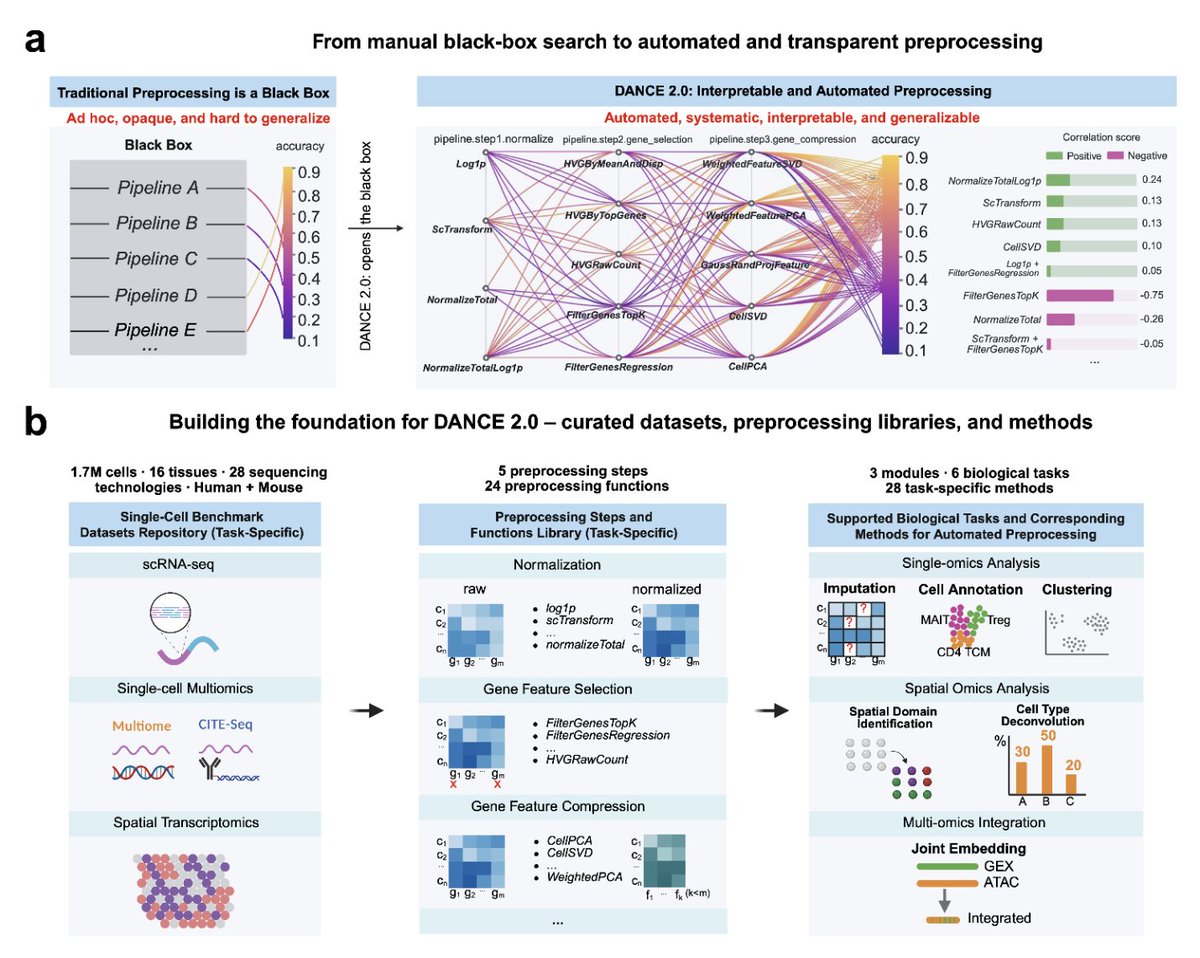 JiayuanDing's tweet image. 🚨 New to single-cell analysis? Still stuck in a trial-and-error loop?
🚨 Already experienced? Your “optimal” preprocessing pipeline might not actually be optimal.
🚨 Relying on a BioAgent? It likely runs standard procedures that are broadly accepted — but not truly optimal for…