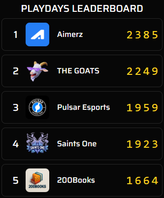 ElyXtf's tweet image. We're holding on to first place on PRO LEAGUE SEASON 1 EU Playday #5. See you Wednesday for the last playday #6.