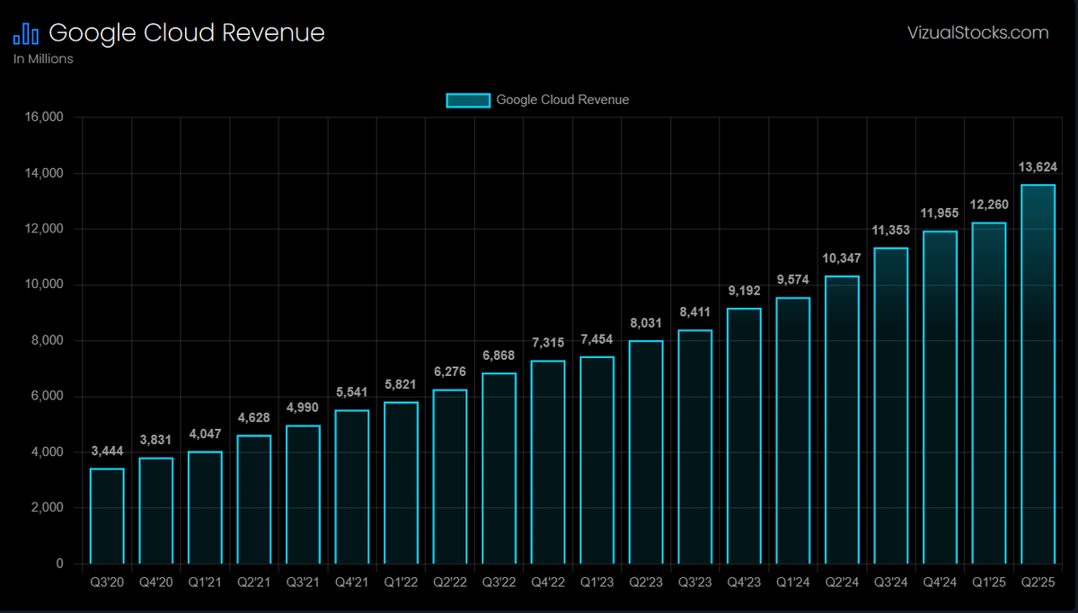 aletechview's tweet image. $GOOGL cloud ladies and gentlemen!