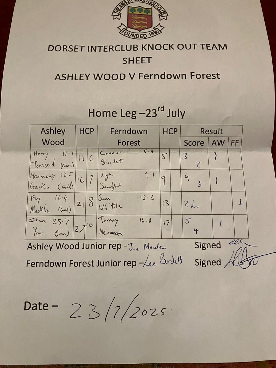 THE ASHLEY WOOD GOLF CLUB (@ashleywoodgolf) on Twitter photo Congratulations to our <a href="/DCGU_Golf/">Dorset Golf</a> Junior Knockout team who won 3-1 at Home this afternoon vs Ferndown Forest GC and 5-3 overall to reach the Semi finals
A great team performance over the two legs!
#juniorgolf
#ashleywoodfuture
#membersclub Congratulations to our <a href="/DCGU_Golf/">Dorset Golf</a> Junior Knockout team who won 3-1 at Home this afternoon vs Ferndown Forest GC and 5-3 overall to reach the Semi finals
A great team performance over the two legs!
#juniorgolf
#ashleywoodfuture
#membersclub
