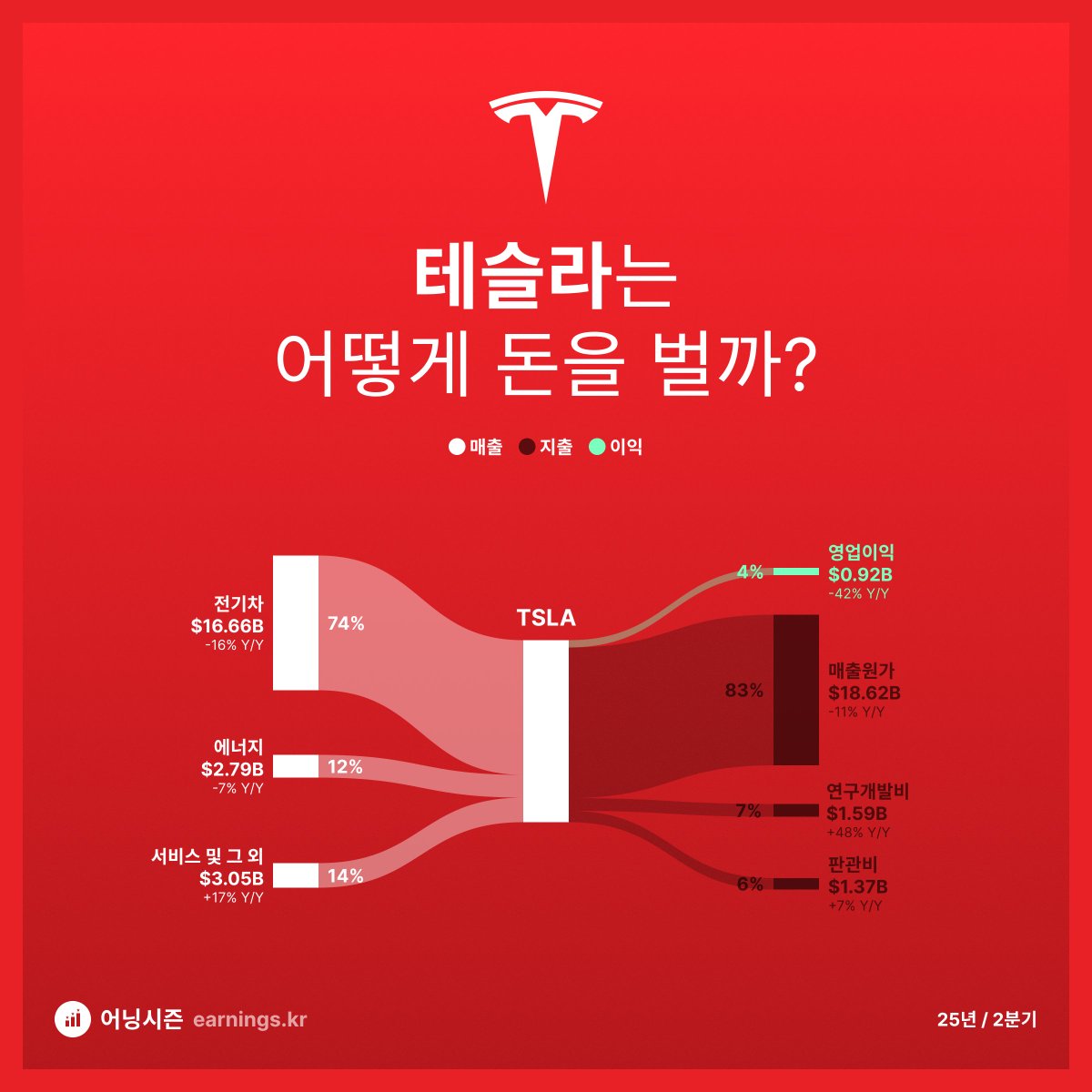 🥩 오늘의 메인디시. 영업이익률은 반등성공 😮‍💨

🚨 테슬라 $TSLA 실적발표

🗓 25년 2분기
💚 EPS $0.40 (예상 $0.39)
💚 매출 $22.5B (예상 $22.1B)

🔍 전년동기비교(GAAP)
- 총매출 -12% 감소
- 영업이익 -42% 감소
- 영업이익률 4%