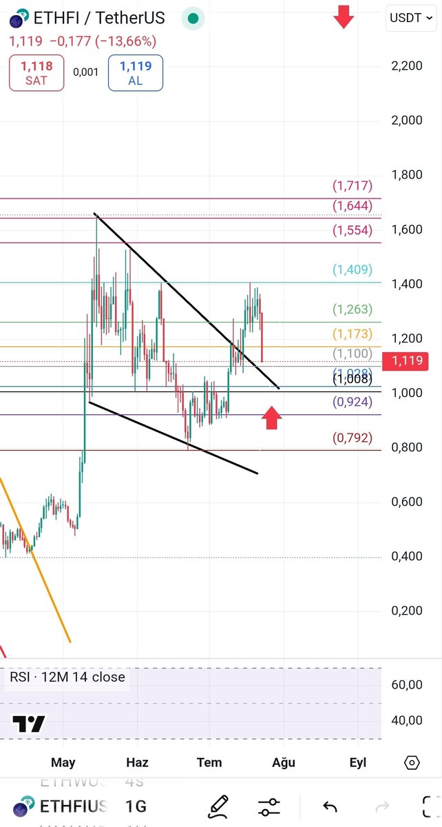 If it closes below $1, the decline will continue. Although there will be declines in the short term, we will see $5 in the medium term. 🤑
.
$ETHFI