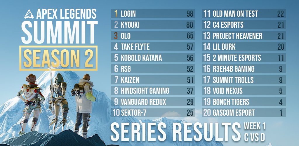 Here are your week 1 series results for lobby CvD🫡

LOGIN claim the top spot and take the first step towards the summit!🗻