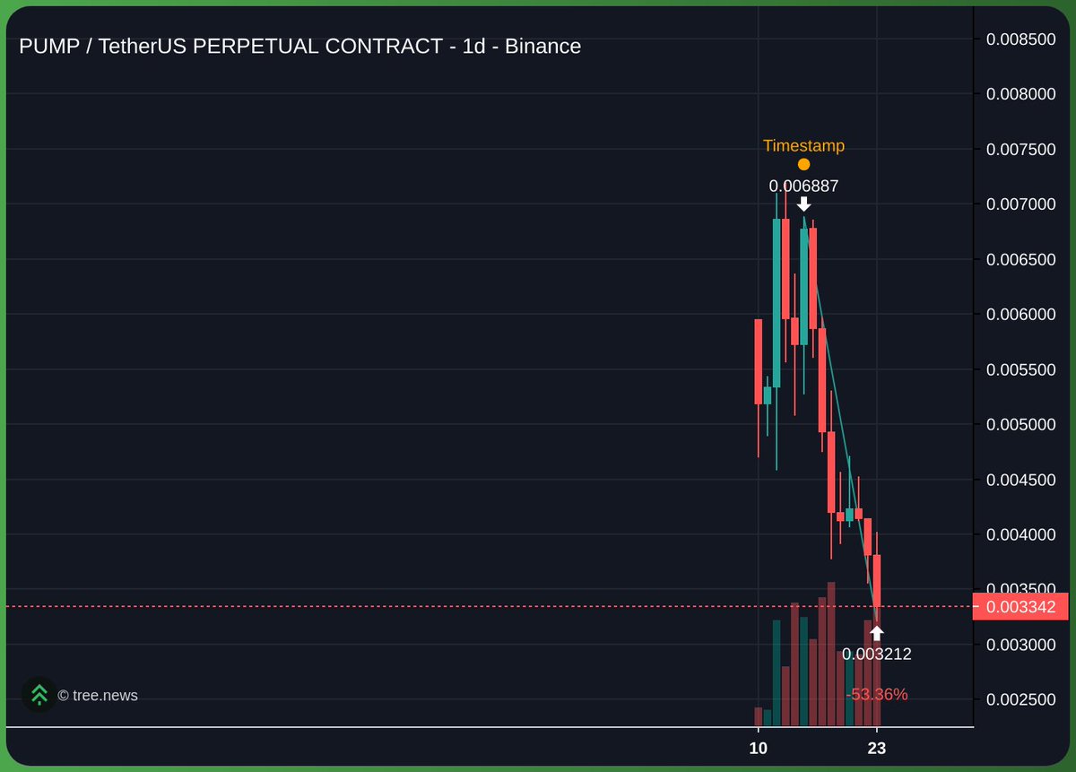 cryptoladonna's tweet image. Day 8 after @a1lon9 activated his mode on $PUMP
and announced NO AIRDROP
no signs of slowing down