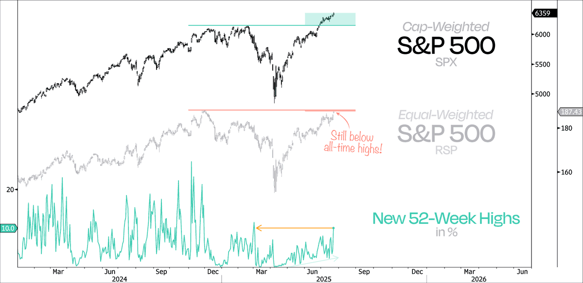 DualityResearch's tweet image. The S&P 500 just tagged another all-time high, with 10% of stocks hitting new 52-week highs — the most since early March.
Once the equal-weighted S&P 500 finally breaks out to new highs, expect that number to shoot even higher.