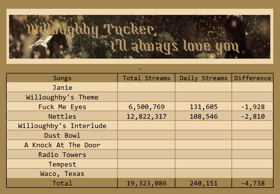 SpotifyEthel's tweet image. &apos;Willoughby Tucker, I&apos;ll Always Love You&apos; (pre-release) made 240,151 Spotify streams yesterday, down 4,738 streams. [-1.93%]