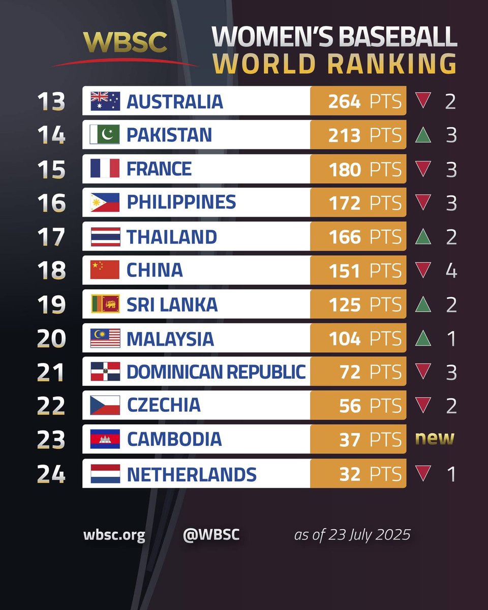 🇵🇰 Pakistan Baseball Rankings Update!
🔸 Women’s Team: #14 (↑ from #17)
🔸 Men’s Team: #35 (↑ from #38)

No Asian Games—but we bounced back!
Salute to our players, coaches, and PFB team.
Eyes on #Olympics2032 ⚾️🔥
 #PFB #WBSC #Baseball #PrideOfPakistan
<a href="/SFakharShah/">Syed Fakhar Ali Shah</a>