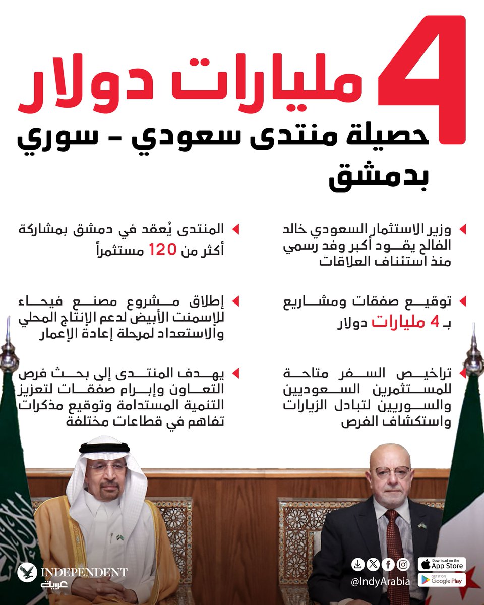 IndyArabia's tweet image. 4 مليارات دولار... حصيلة منتدى سعودي - سوري بدمشق
#نكمن_في_التفاصيل