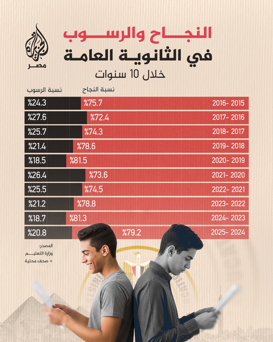 AJA_Egypt's tweet image. أعلى نسبة نجاح بلغت 81.5% فيما سجَّلت نسبة الرسوب ذروتها عند 27.6%.. نسب النجاح والرسوب في الثانوية خلال 10 سنوات